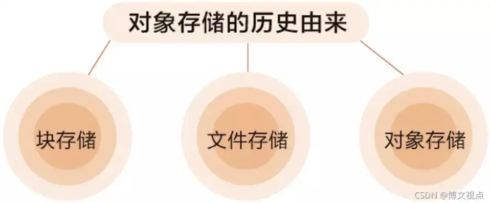 对象存储和文件存储区别在哪儿，深入解析，对象存储与文件存储的五大关键区别