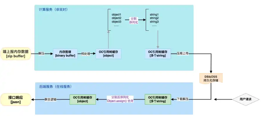 对象存储 文件存储，深入解析对象存储中文件内容的构成与存储机制