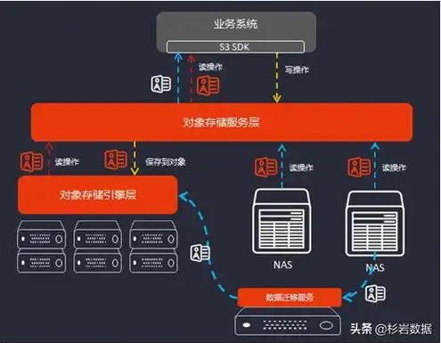 对象存储适用于以下哪些场景，对象存储，解锁海量数据存储的新时代，适用场景全面解析