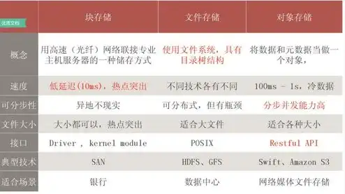 对象储存和文件储存的区别，深入解析对象存储与文件存储，差异、优势与适用场景