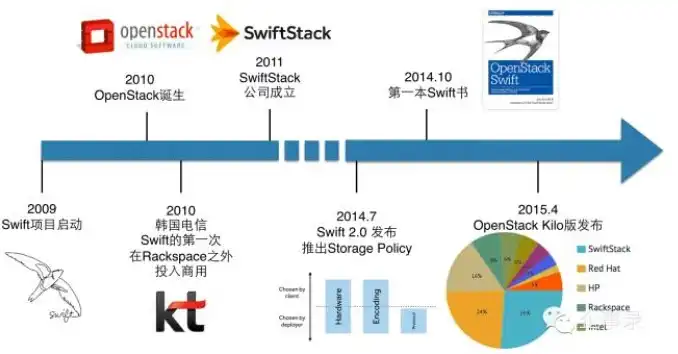 简述对象存储服务swift的5个特性，深入解析对象存储服务Swift，五大特性及其应用场景