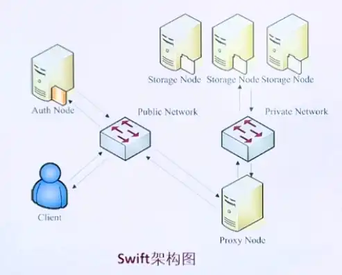 简述对象存储服务swift的5个特性，深入解析对象存储服务Swift，五大特性及其应用场景