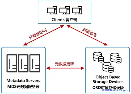 对象存储适用于下列哪些场景中进行的存储，对象存储，五大适用场景解析及案例分析