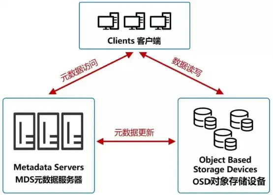 对象存储软件技术要求有哪些特点，深入剖析对象存储软件技术要求，特性与挑战