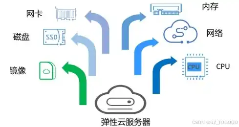 弹性云服务器用什么做数据存储，弹性云服务器数据存储解决方案，云硬盘类型详解与应用