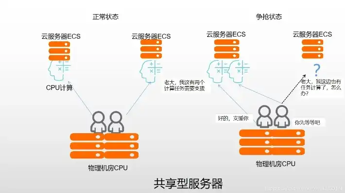 云服务器ecs实例类型异构计算，云服务器ECS实例异构计算应用与发展趋势