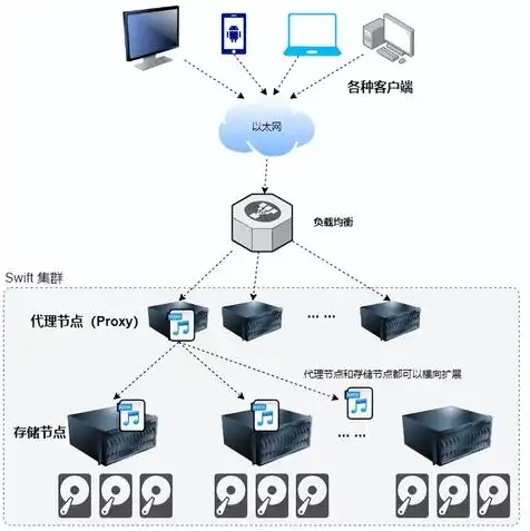 对象存储文件存储和块存储的区别，深入剖析，对象存储、文件存储与块存储的三大区别与应用场景