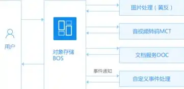 对象存储 应用场景，对象存储在多场景应用中的优势与挑战