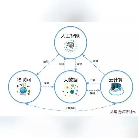 虚拟机平台与云系统的关系大吗，虚拟机平台与云系统关系的深度剖析，融合与共生