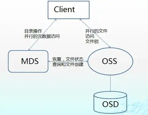 对象存储与文件存储的比较?，深入剖析，对象存储与文件存储的全面比较