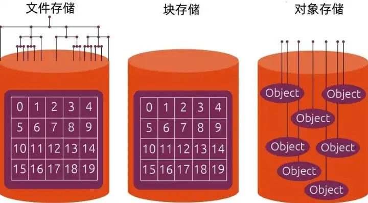 对象存储与文件存储的比较?，深入剖析，对象存储与文件存储的全面比较