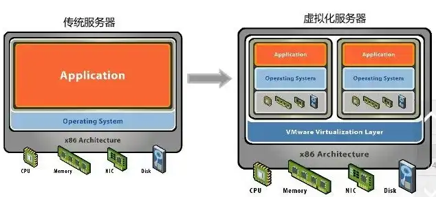虚拟服务器 云服务器，云计算时代，虚拟服务器与云服务器的应用与比较