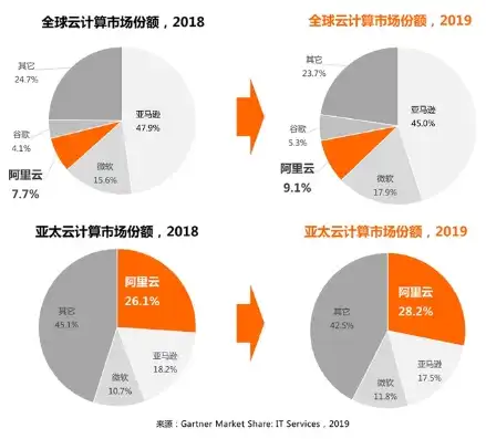 全球云服务器市场份额，2019年全球云服务器市场份额排名，中国云计算市场崛起，巨头争霸格局逐渐形成