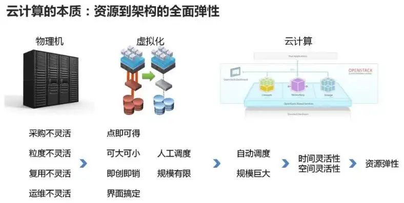 云服务器与虚拟机的区别在哪，深入解析，云服务器与虚拟机的本质区别与应用场景剖析