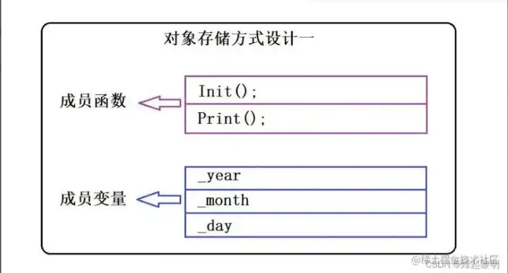 对象存储的存储方式有哪几种，深入解析对象存储的多种存储方式