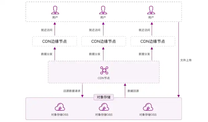 对象存储系统搭建，基于对象存储系统的架构设计与实现策略