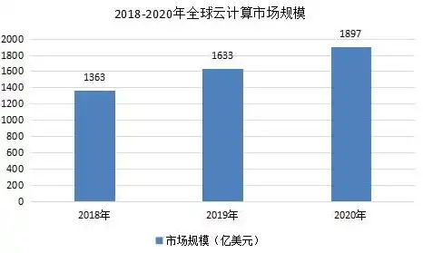 全球云服务市场规模分析，全球云服务市场规模分析，趋势、挑战与未来展望