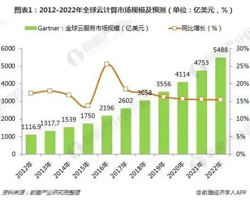 全球云服务市场规模分析，全球云服务市场规模分析，趋势、挑战与未来展望