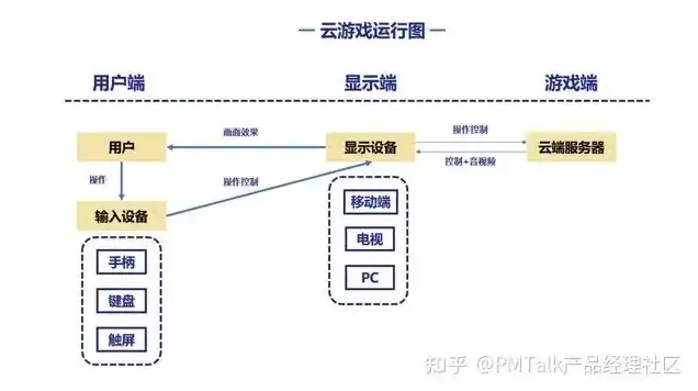 如何用服务器制作云手机游戏，深入解析，如何利用服务器构建云手机平台，打造无缝游戏体验