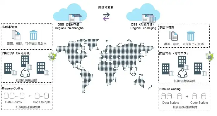 对象存储服务器是什么，深入解析对象存储服务器类型，技术架构、应用场景及发展趋势