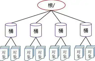 对象存储和非对象存储什么意思区别，深入解析，对象存储与非对象存储的区别及应用场景