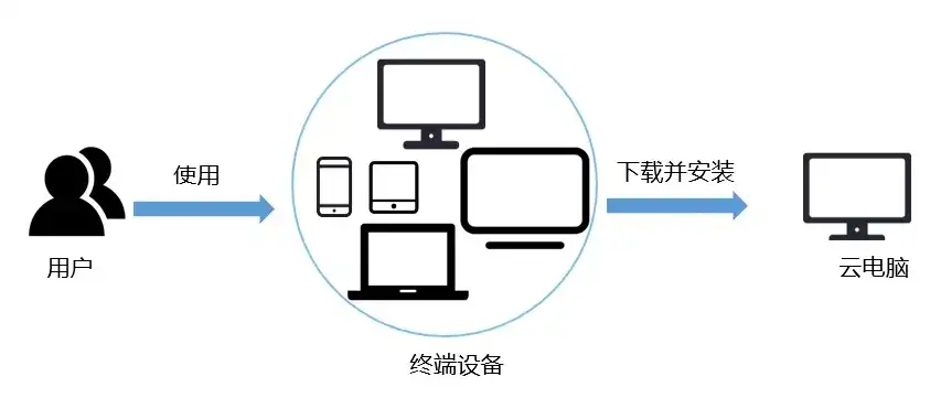 什么是云桌面终端，云桌面、云终端与云服务器，解析三者之间的区别与联系