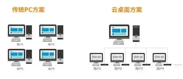 什么是云桌面终端，云桌面、云终端与云服务器，解析三者之间的区别与联系