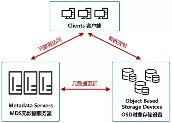 对象存储的优势包括哪些，对象存储的优势与不足，全面解析现代存储解决方案的利弊