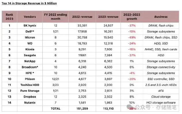 存储服务器厂家排名前十，2023年中国存储服务器厂家排名，解读行业巨头及新锐力量