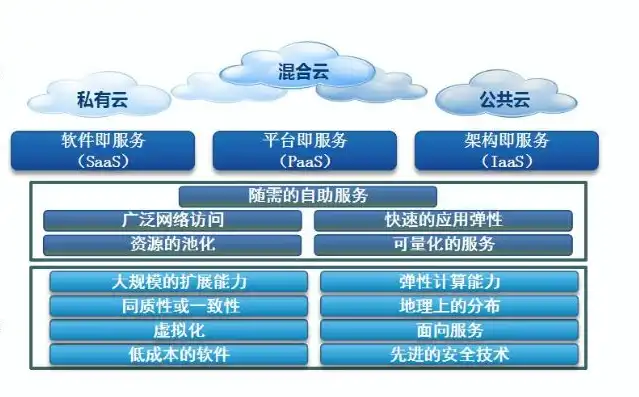 云服务器类型区别，深入解析云服务器类型，公网云服务器、私有云服务器与混合云服务器的区别及应用场景