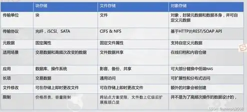 文件存储块存储对象存储，文件存储、块存储、对象存储，技术原理、应用场景及未来发展趋势