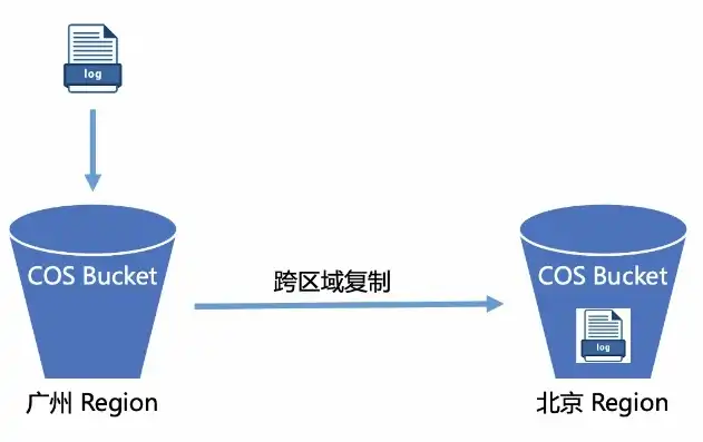 cos对象存储是什么意思啊，深入解析，什么是COS对象存储？