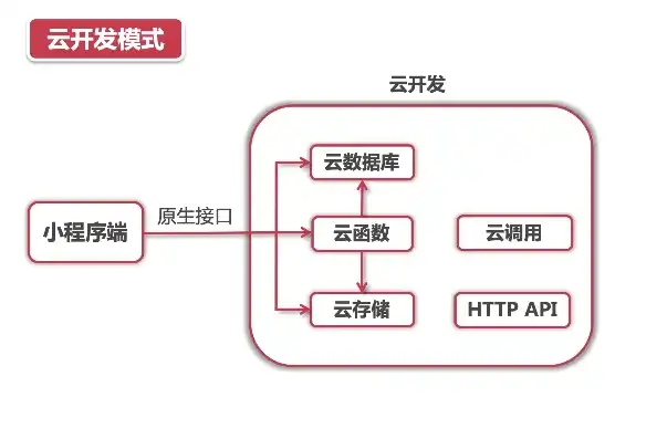 小程序云服务器是什么东西，小程序云服务器，揭秘其定义、功能与应用场景