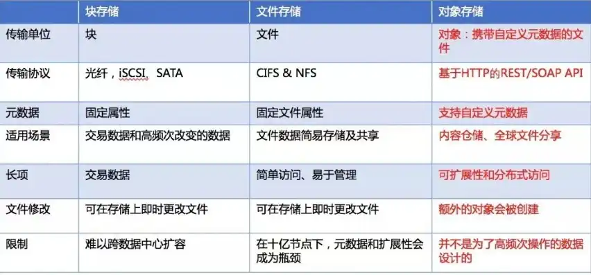 块存储文件存储对象存储，块存储、文件存储与对象存储，存储技术解析与应用