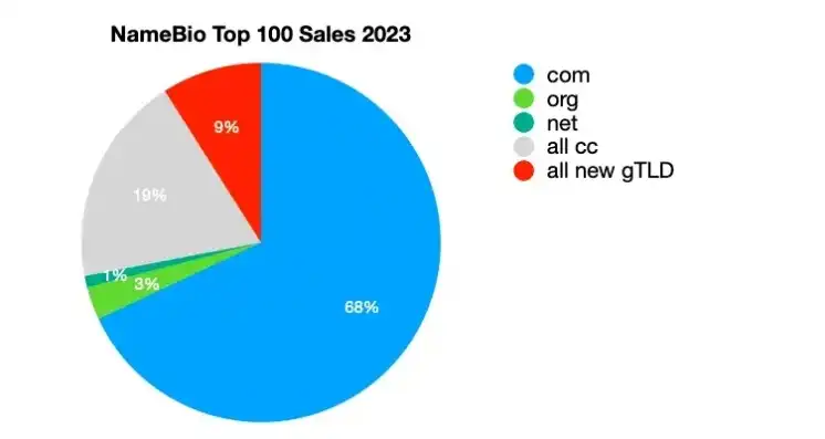 顶级域名注册排行榜，2023年度顶级域名注册排行榜，揭秘全球域名市场新趋势