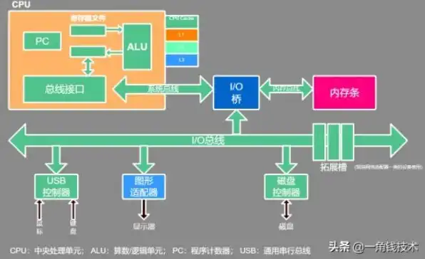 微型计算机主机的核心构成，CPU之外的关键部件解析