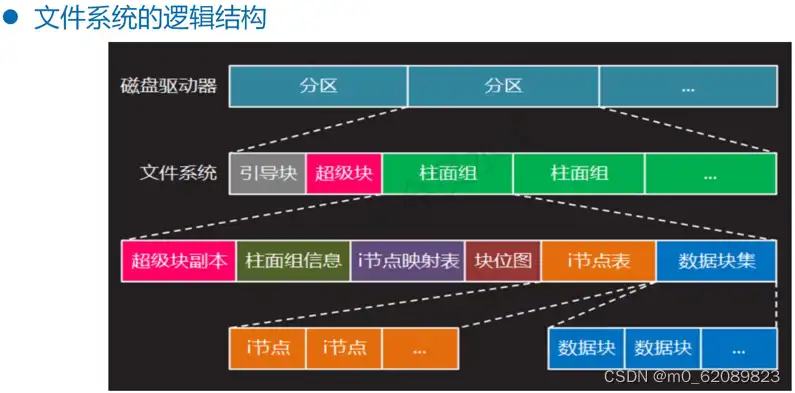 对象存储有文件系统吗，深入解析对象存储中的文件内容及其类型，揭秘对象存储的内部结构