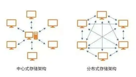 对象存储与分布式存储的关系，对象存储与分布式存储，技术内涵、关系解析及未来发展趋势