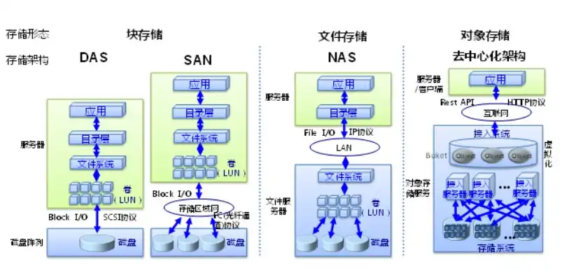 对象存储架构图解大全，深入解析对象存储架构图解大全，技术原理与实战应用