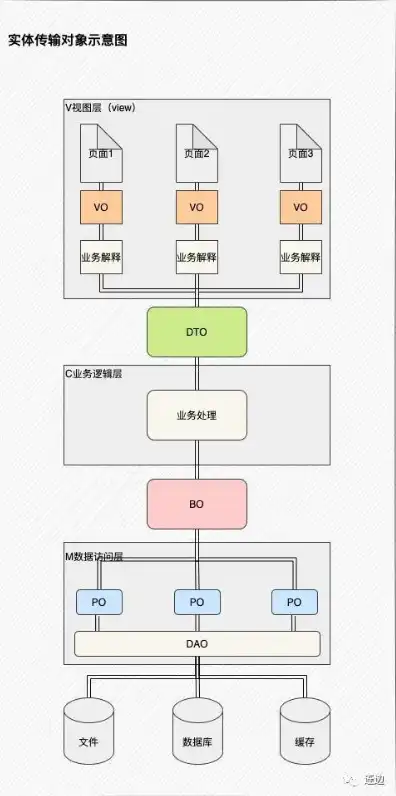 对象存储架构图解大全，深入解析对象存储架构图解大全，技术原理与实战应用