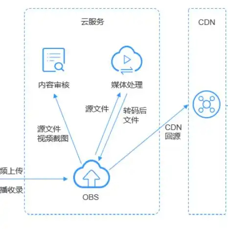 对象存储和块存储区别在哪几个方面上，对象存储与块存储，全方位对比分析