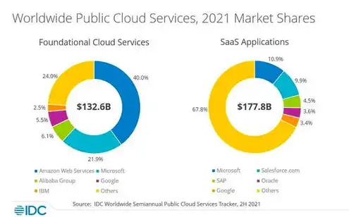 全球云服务前三排名，2023年全球云服务市场前三强揭晓，亚马逊、微软、阿里云争霸云时代