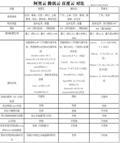 阿里云腾讯云百度云华为云哪个好，阿里云、腾讯云、百度云、华为云，四大云服务提供商对比分析