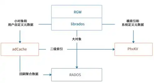 对象存储因为海量而存在，揭秘对象存储，海量数据时代的存储解决方案