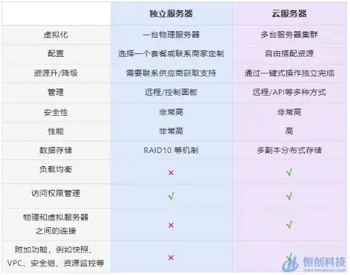 云服务器内存大小区别，云服务器内存大小，深度解析不同配置下的性能差异与应用场景