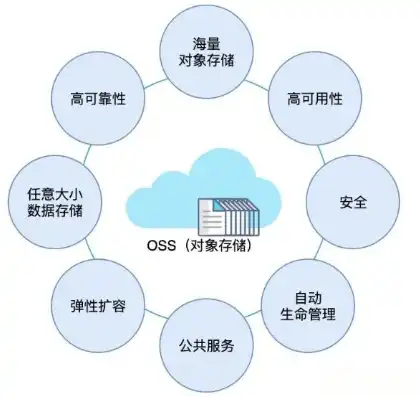 oss对象存储什么意思，从零开始，全面解析OSS对象存储服务部署教程