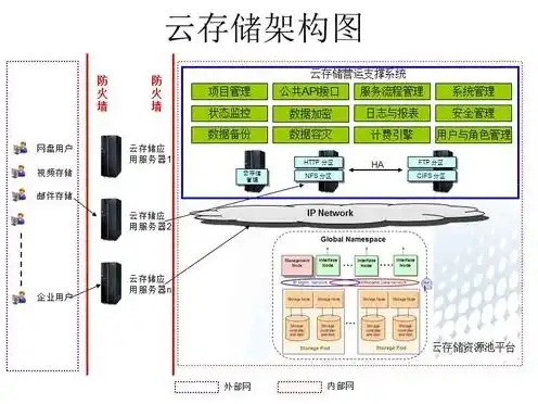 存储服务器是干嘛的，深度解析存储服务器，核心组成部分、工作原理及未来发展趋势