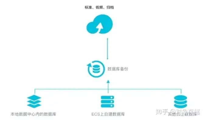 对象存储方案，对象存储本地化部署策略及实践探讨