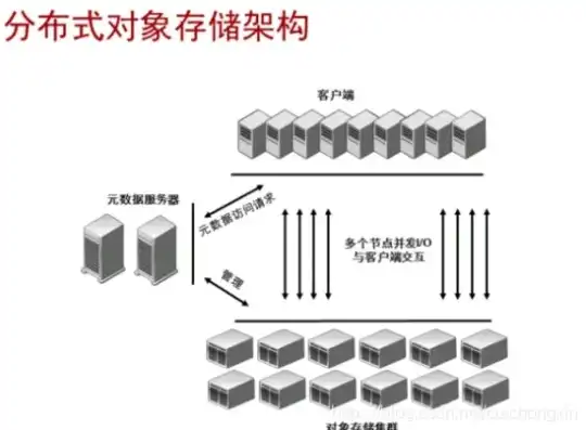 分布式对象存储的特点是什么，分布式对象存储，技术特点与优势解析