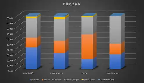 对象存储技术应用场景包括，深入剖析，对象存储技术应用场景及其在各个领域的应用解析